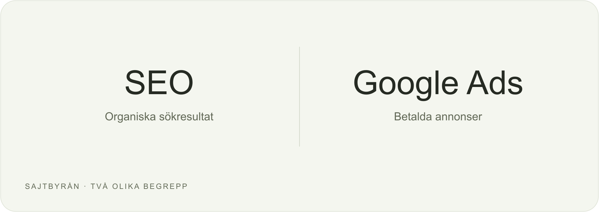 SEO avser organiska sökresultat. Google Ads avser betalda annonser.